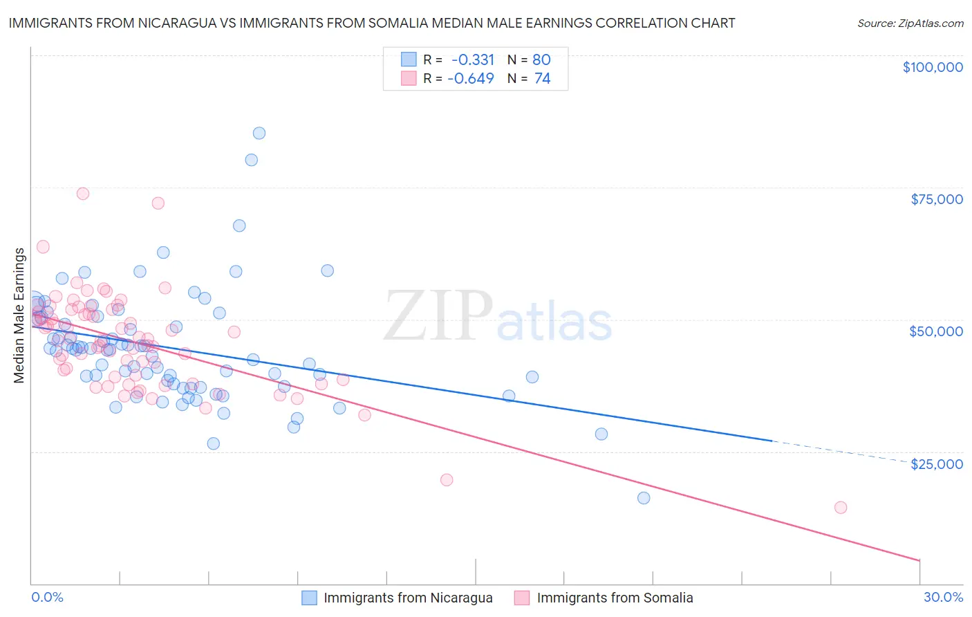 Immigrants from Nicaragua vs Immigrants from Somalia Median Male Earnings