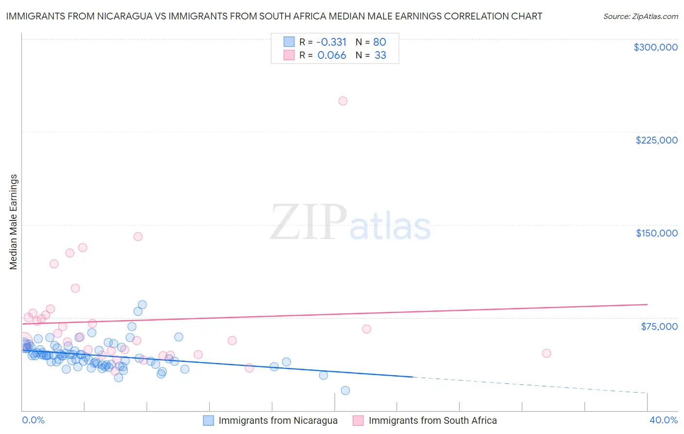 Immigrants from Nicaragua vs Immigrants from South Africa Median Male Earnings