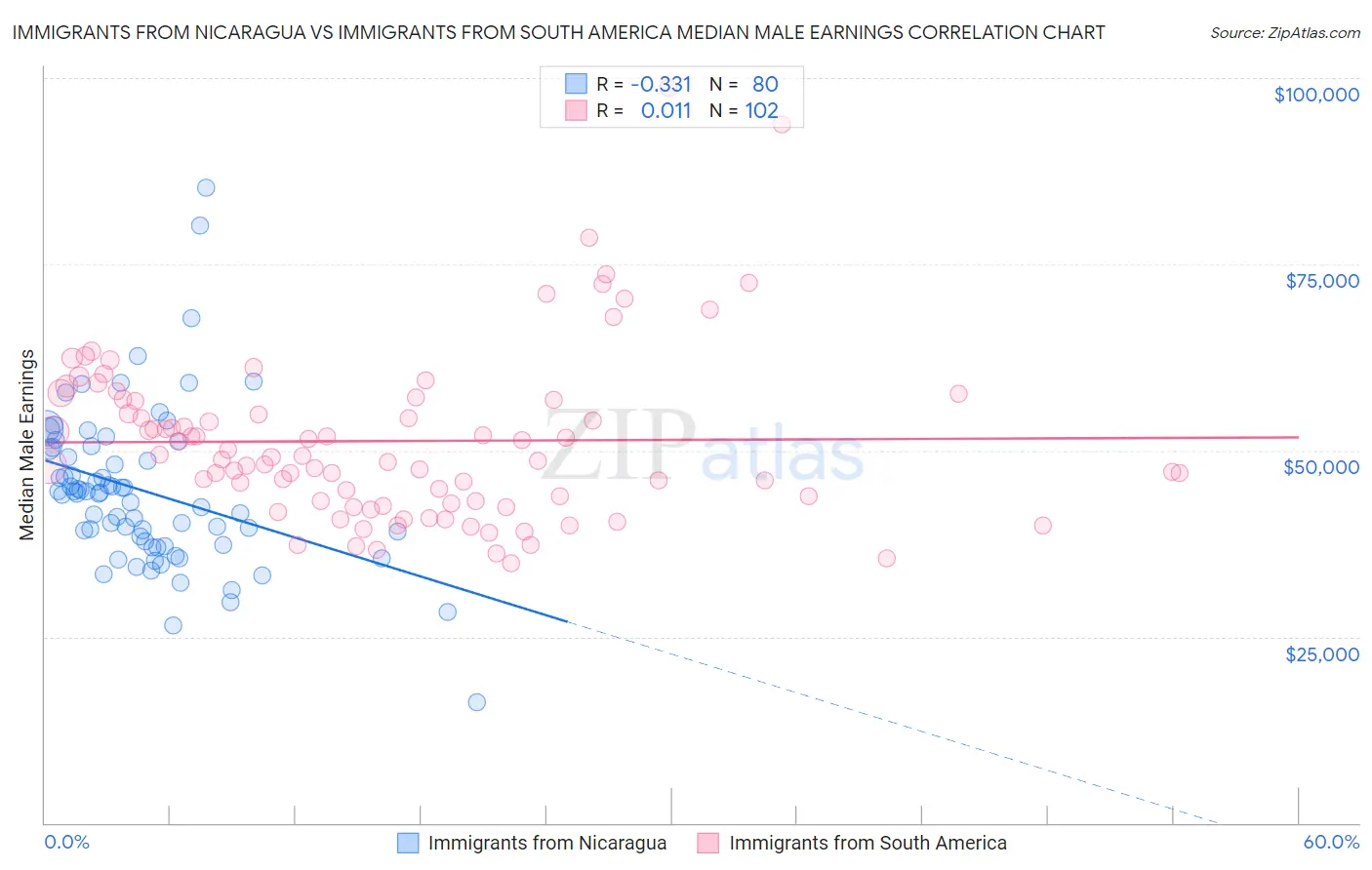 Immigrants from Nicaragua vs Immigrants from South America Median Male Earnings