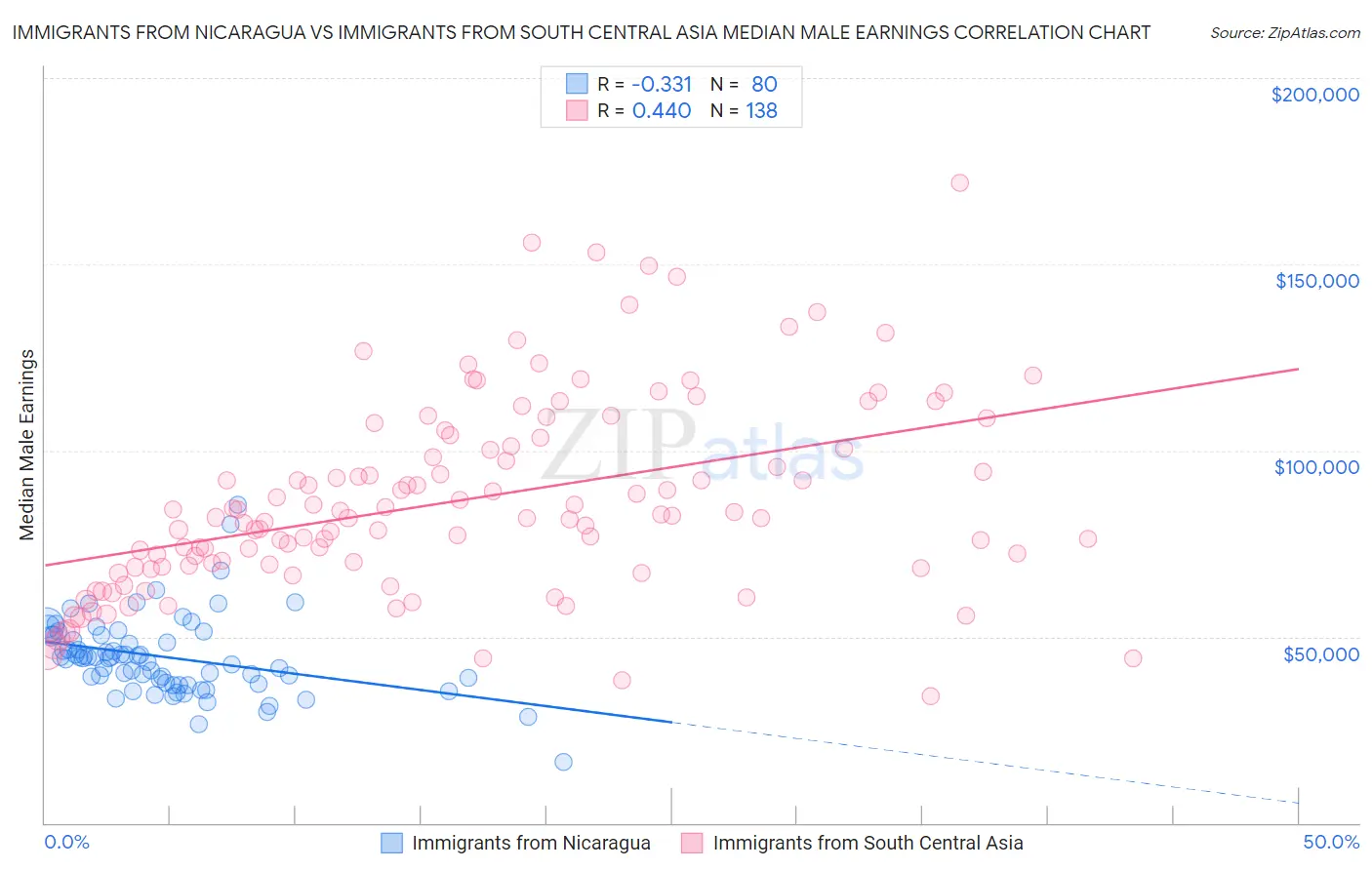 Immigrants from Nicaragua vs Immigrants from South Central Asia Median Male Earnings