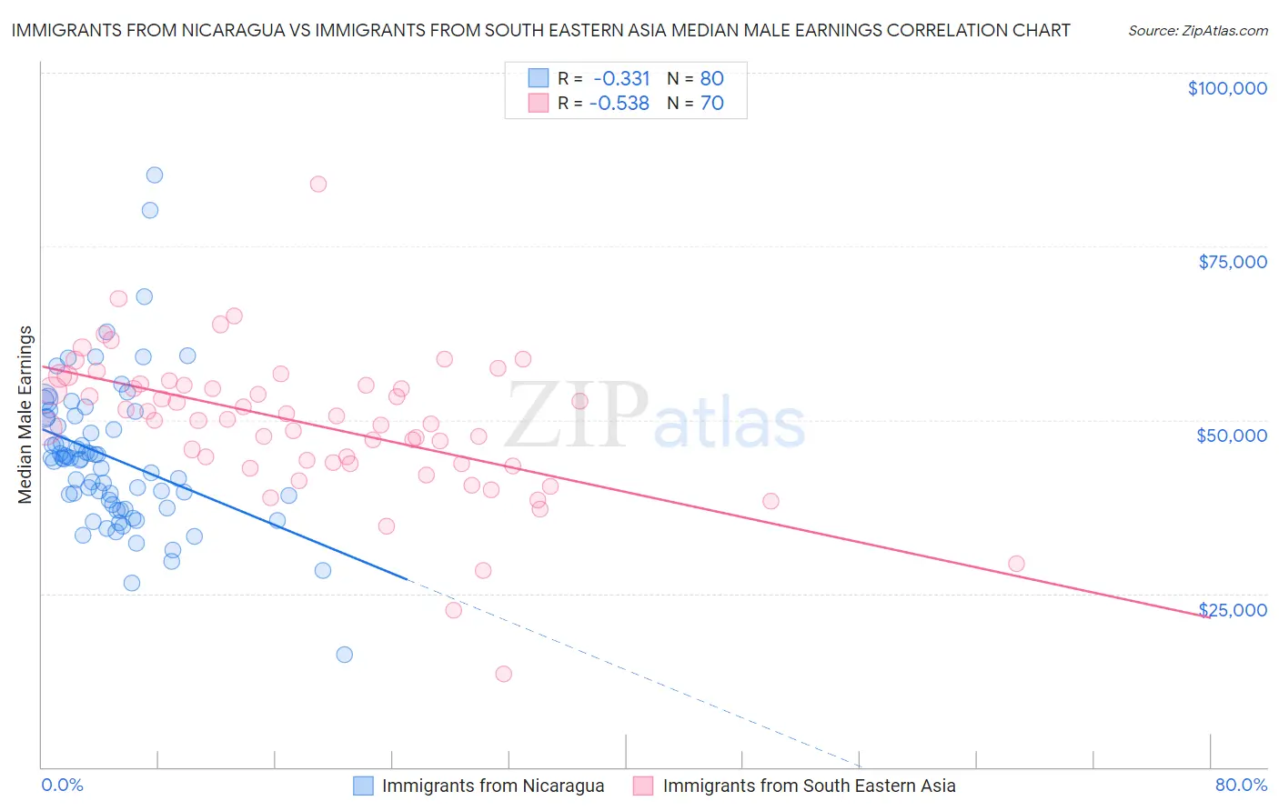 Immigrants from Nicaragua vs Immigrants from South Eastern Asia Median Male Earnings