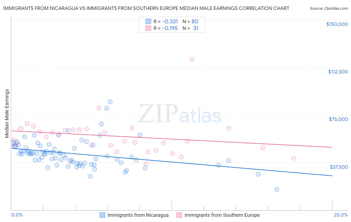 Immigrants from Nicaragua vs Immigrants from Southern Europe Median Male Earnings