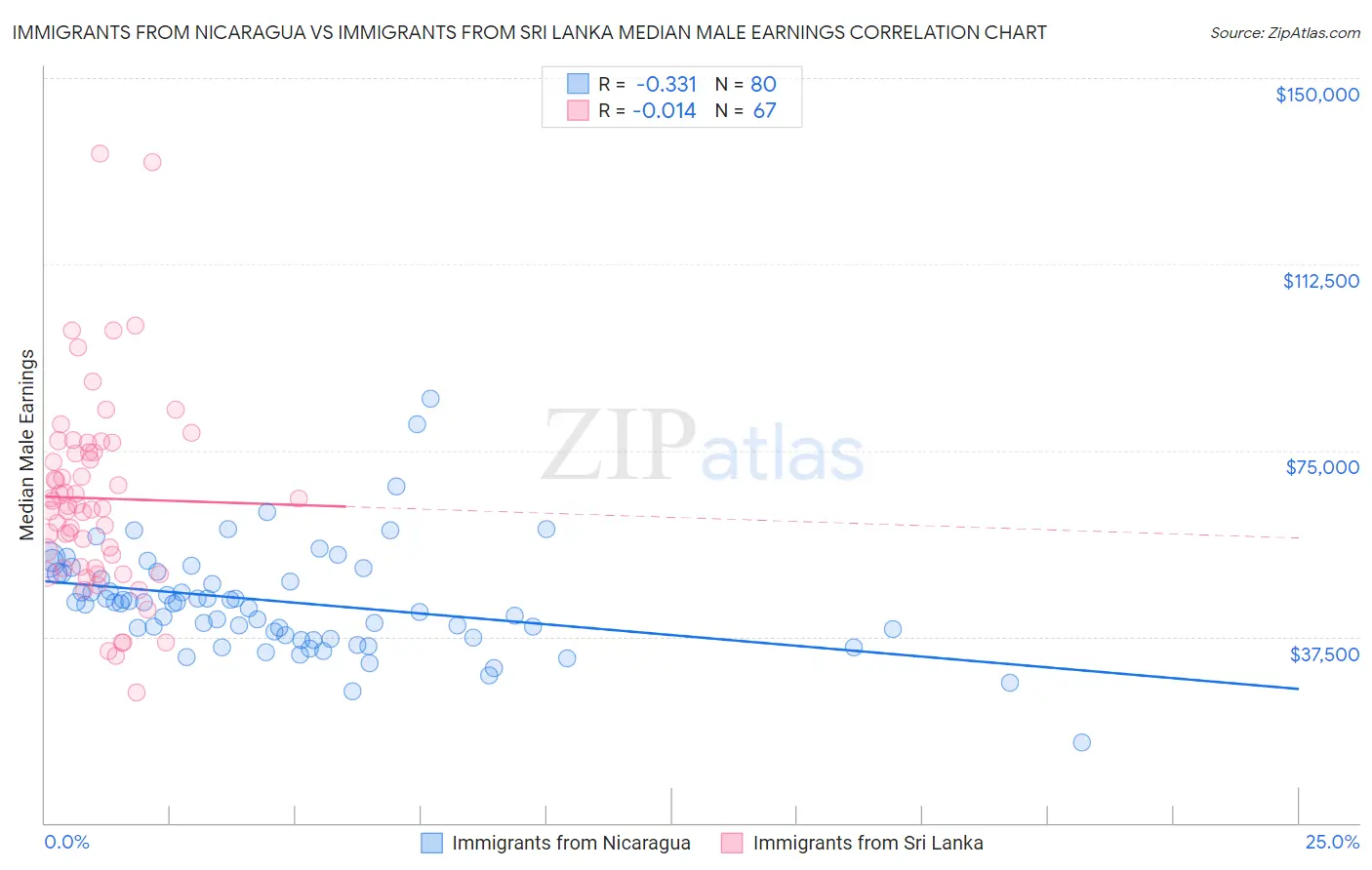 Immigrants from Nicaragua vs Immigrants from Sri Lanka Median Male Earnings