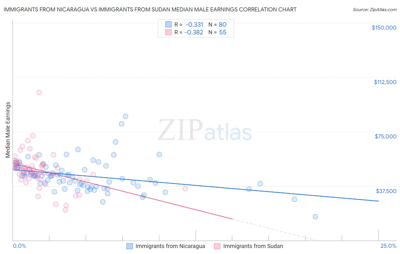 Immigrants from Nicaragua vs Immigrants from Sudan Median Male Earnings