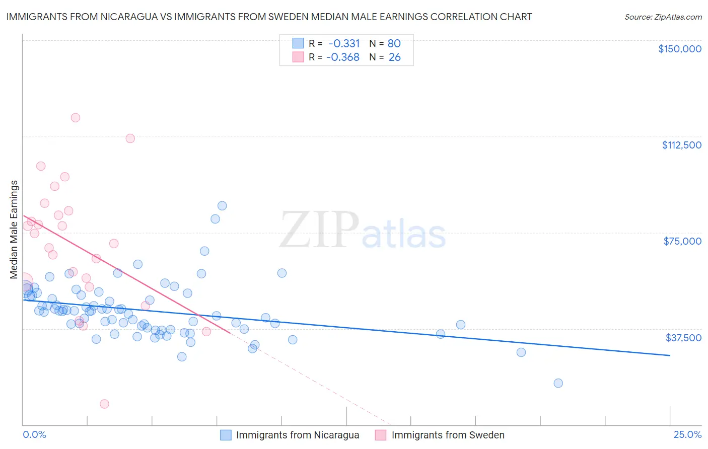 Immigrants from Nicaragua vs Immigrants from Sweden Median Male Earnings