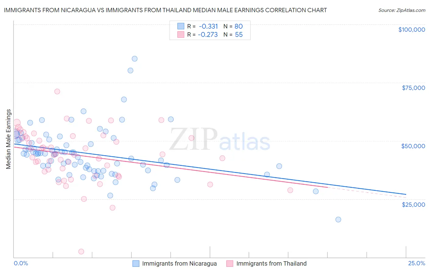Immigrants from Nicaragua vs Immigrants from Thailand Median Male Earnings