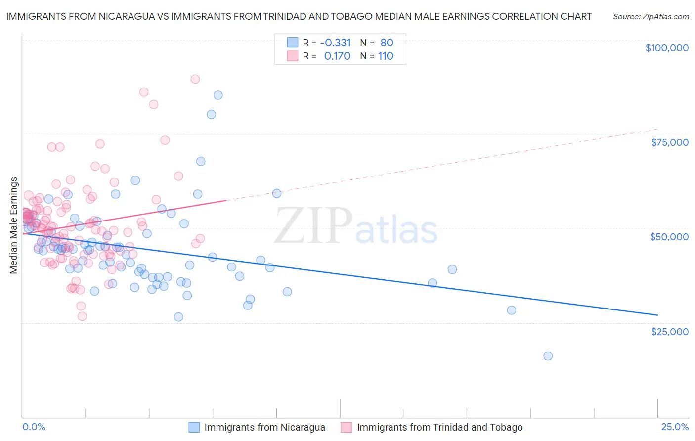Immigrants from Nicaragua vs Immigrants from Trinidad and Tobago Median Male Earnings