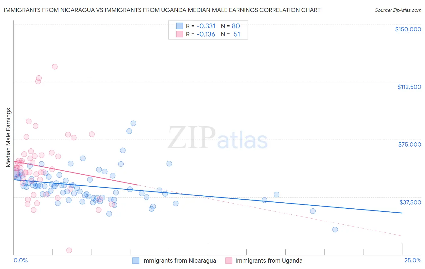 Immigrants from Nicaragua vs Immigrants from Uganda Median Male Earnings