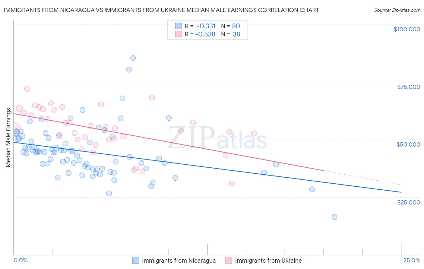 Immigrants from Nicaragua vs Immigrants from Ukraine Median Male Earnings