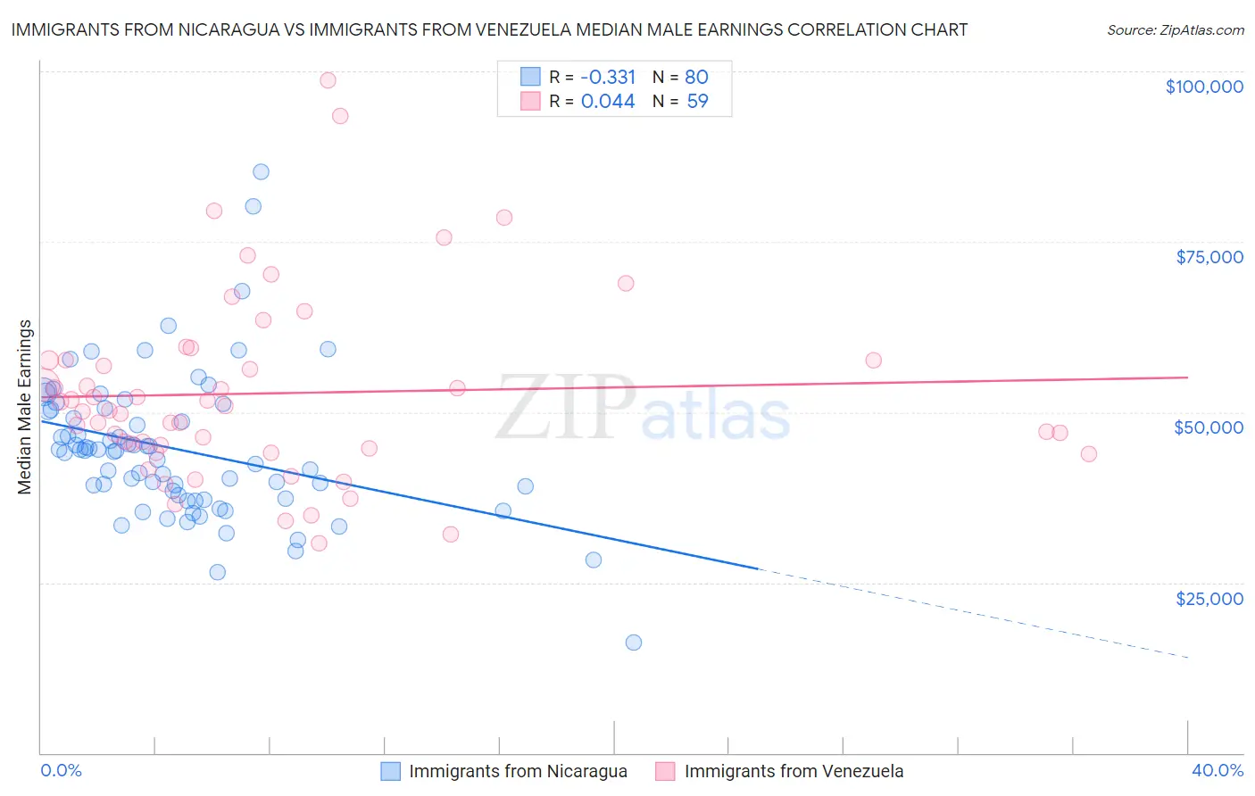 Immigrants from Nicaragua vs Immigrants from Venezuela Median Male Earnings