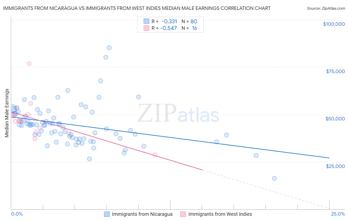 Immigrants from Nicaragua vs Immigrants from West Indies Median Male Earnings