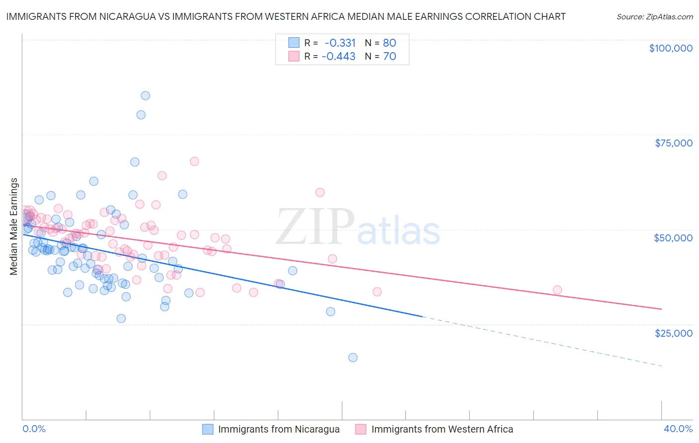 Immigrants from Nicaragua vs Immigrants from Western Africa Median Male Earnings