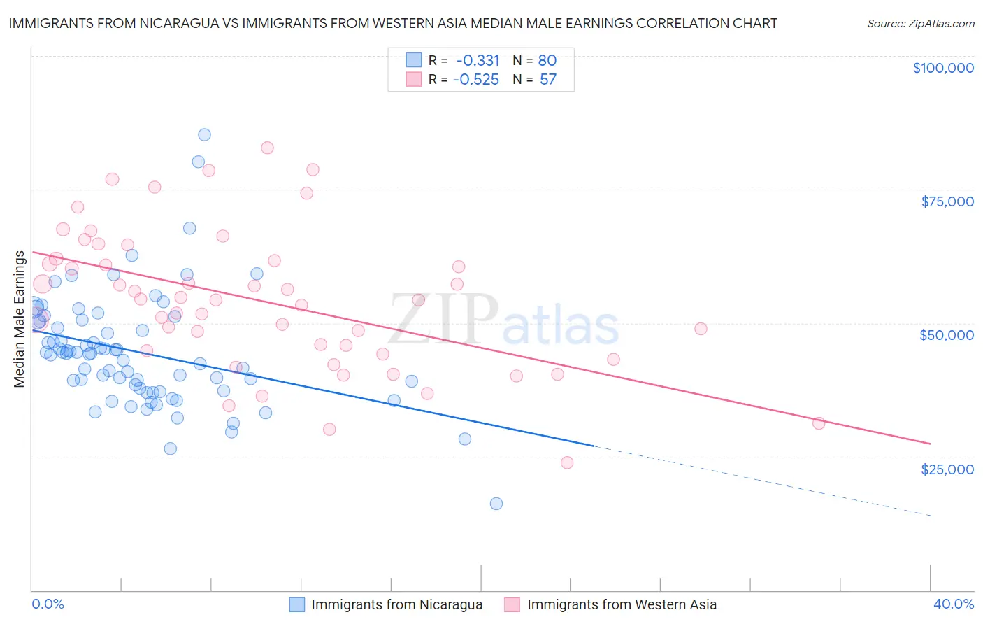 Immigrants from Nicaragua vs Immigrants from Western Asia Median Male Earnings