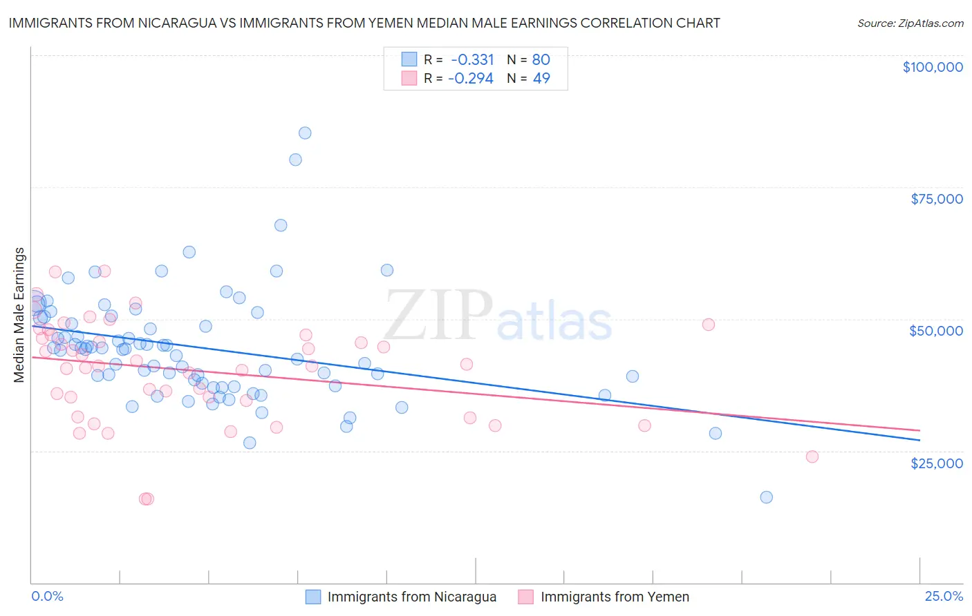Immigrants from Nicaragua vs Immigrants from Yemen Median Male Earnings