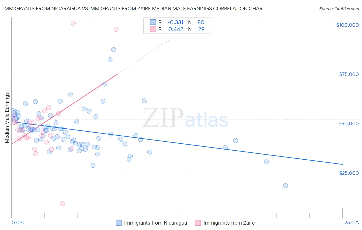 Immigrants from Nicaragua vs Immigrants from Zaire Median Male Earnings