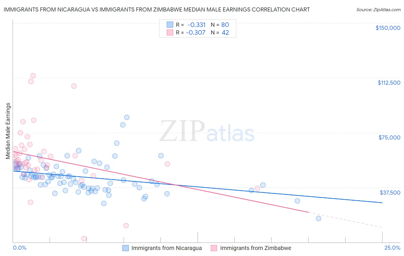 Immigrants from Nicaragua vs Immigrants from Zimbabwe Median Male Earnings