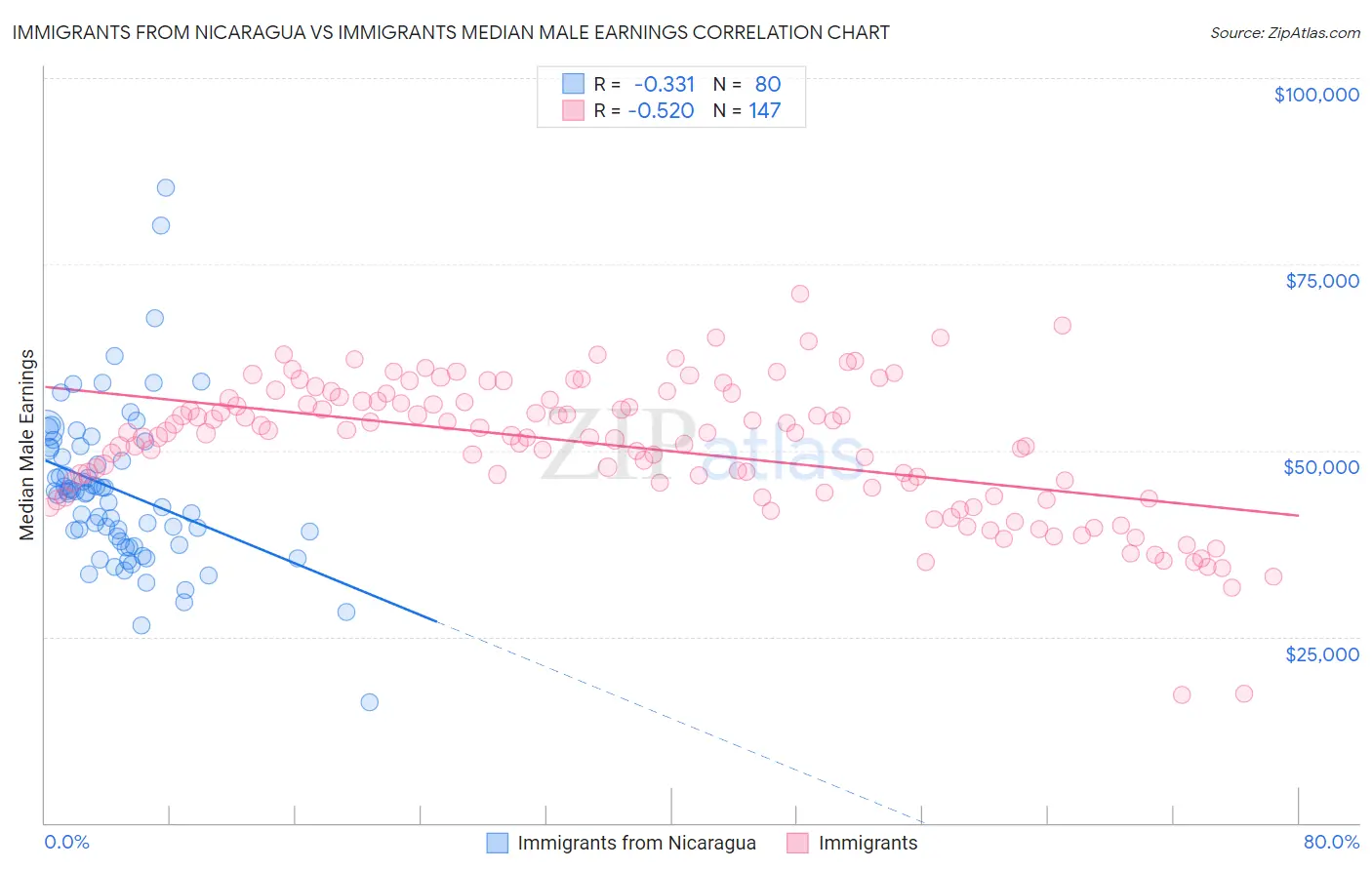 Immigrants from Nicaragua vs Immigrants Median Male Earnings