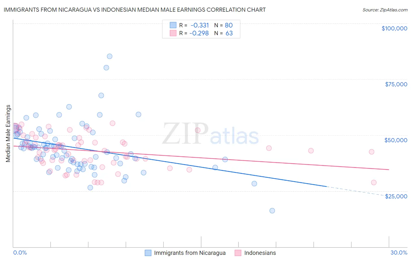 Immigrants from Nicaragua vs Indonesian Median Male Earnings