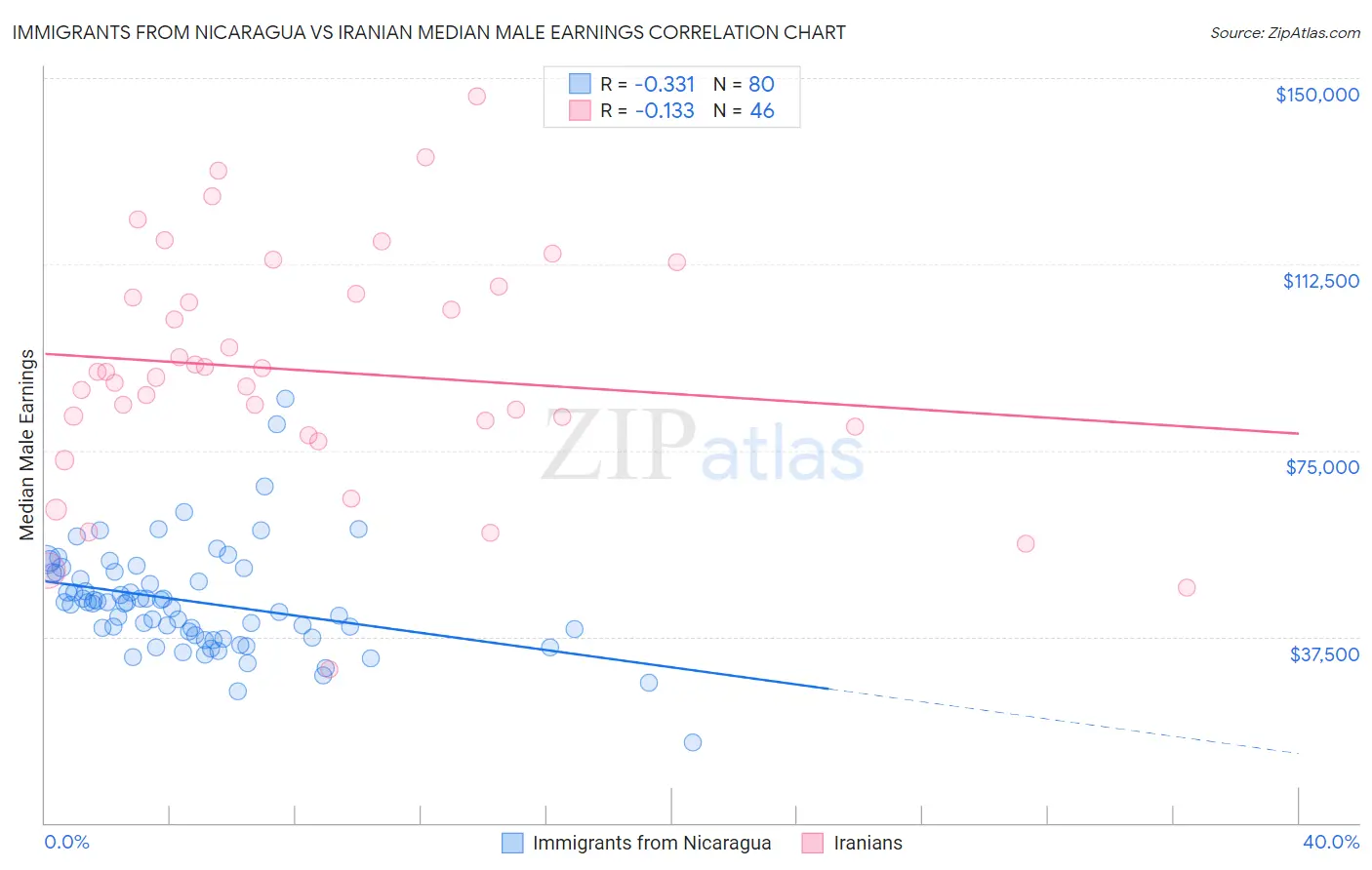 Immigrants from Nicaragua vs Iranian Median Male Earnings