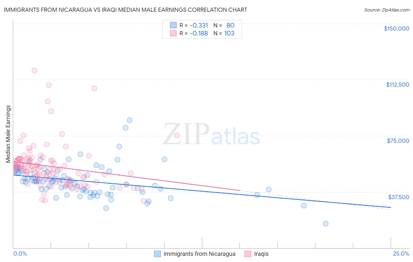 Immigrants from Nicaragua vs Iraqi Median Male Earnings