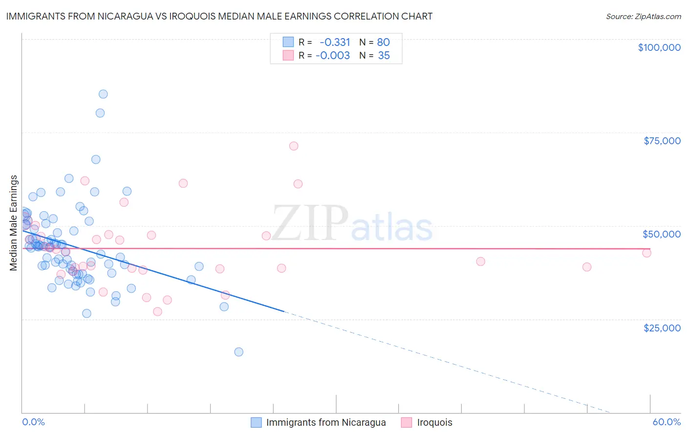 Immigrants from Nicaragua vs Iroquois Median Male Earnings