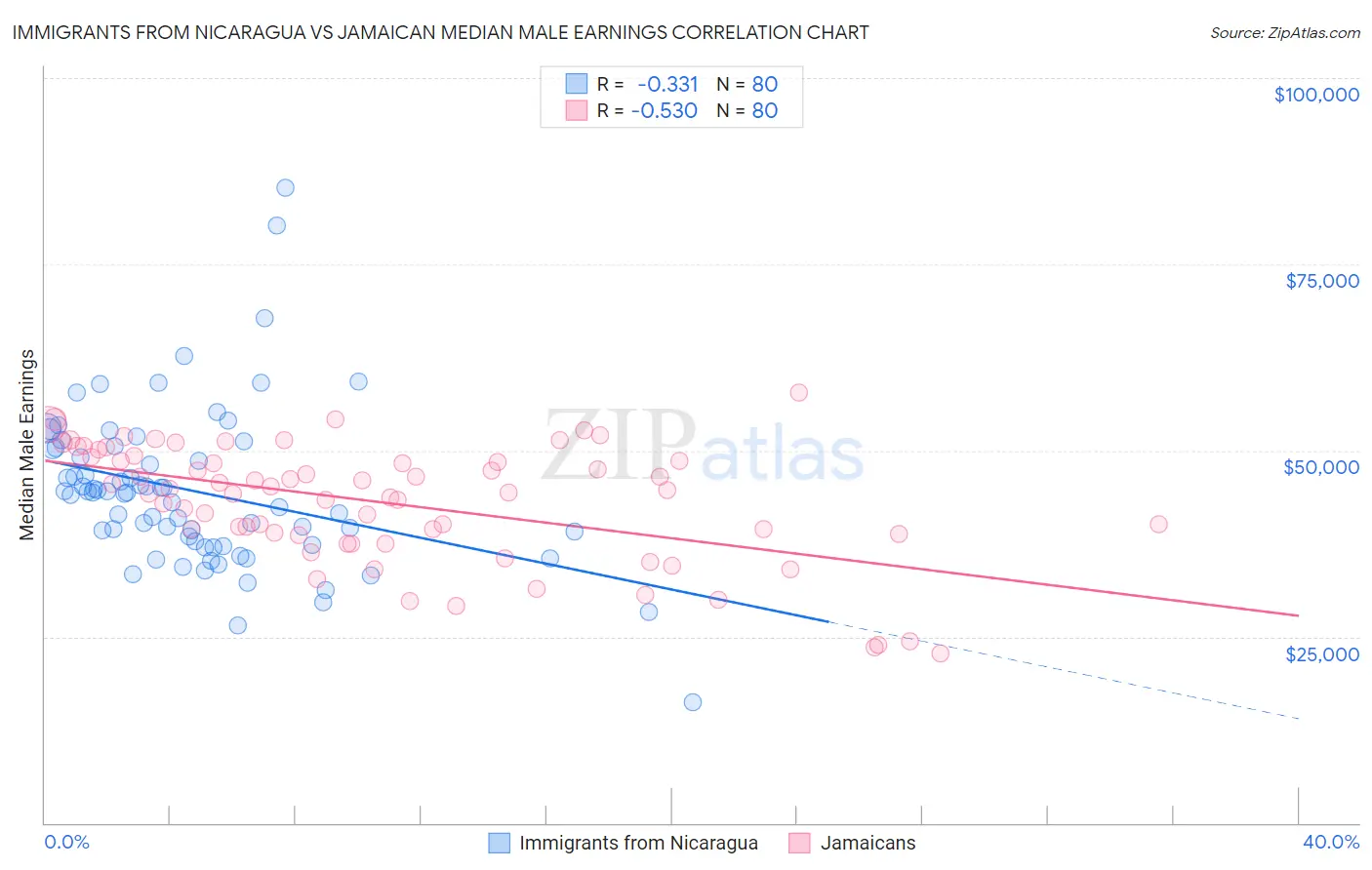 Immigrants from Nicaragua vs Jamaican Median Male Earnings