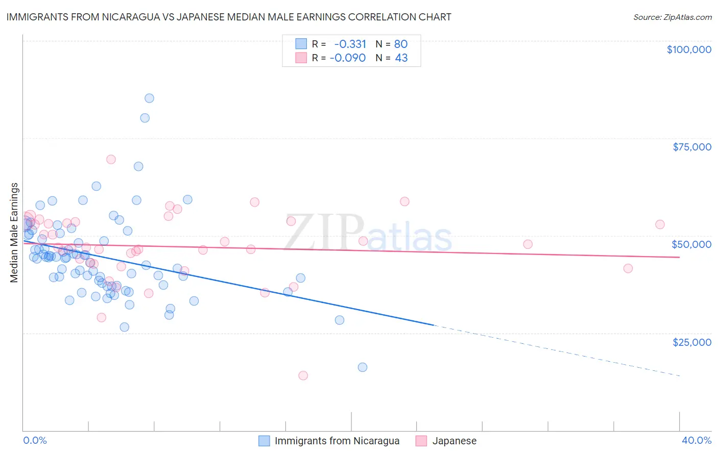 Immigrants from Nicaragua vs Japanese Median Male Earnings
