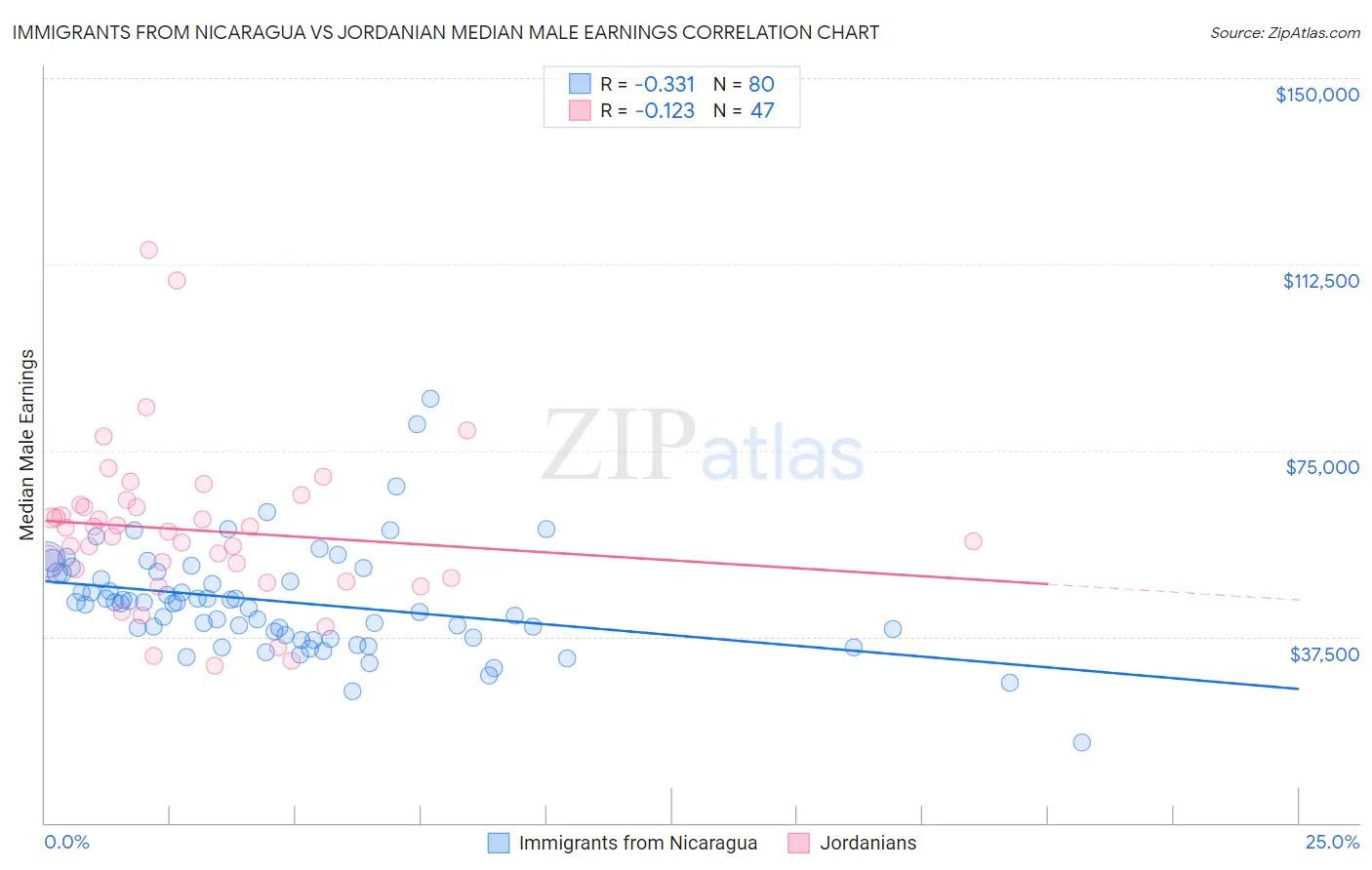 Immigrants from Nicaragua vs Jordanian Median Male Earnings