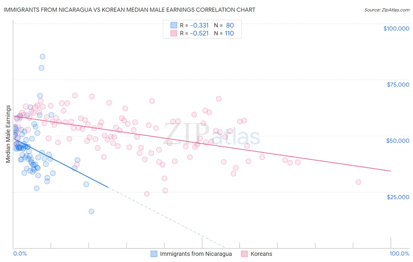 Immigrants from Nicaragua vs Korean Median Male Earnings