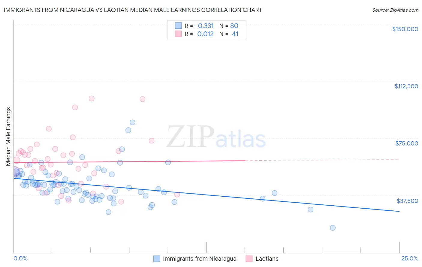Immigrants from Nicaragua vs Laotian Median Male Earnings