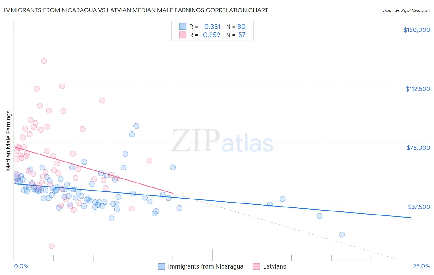 Immigrants from Nicaragua vs Latvian Median Male Earnings