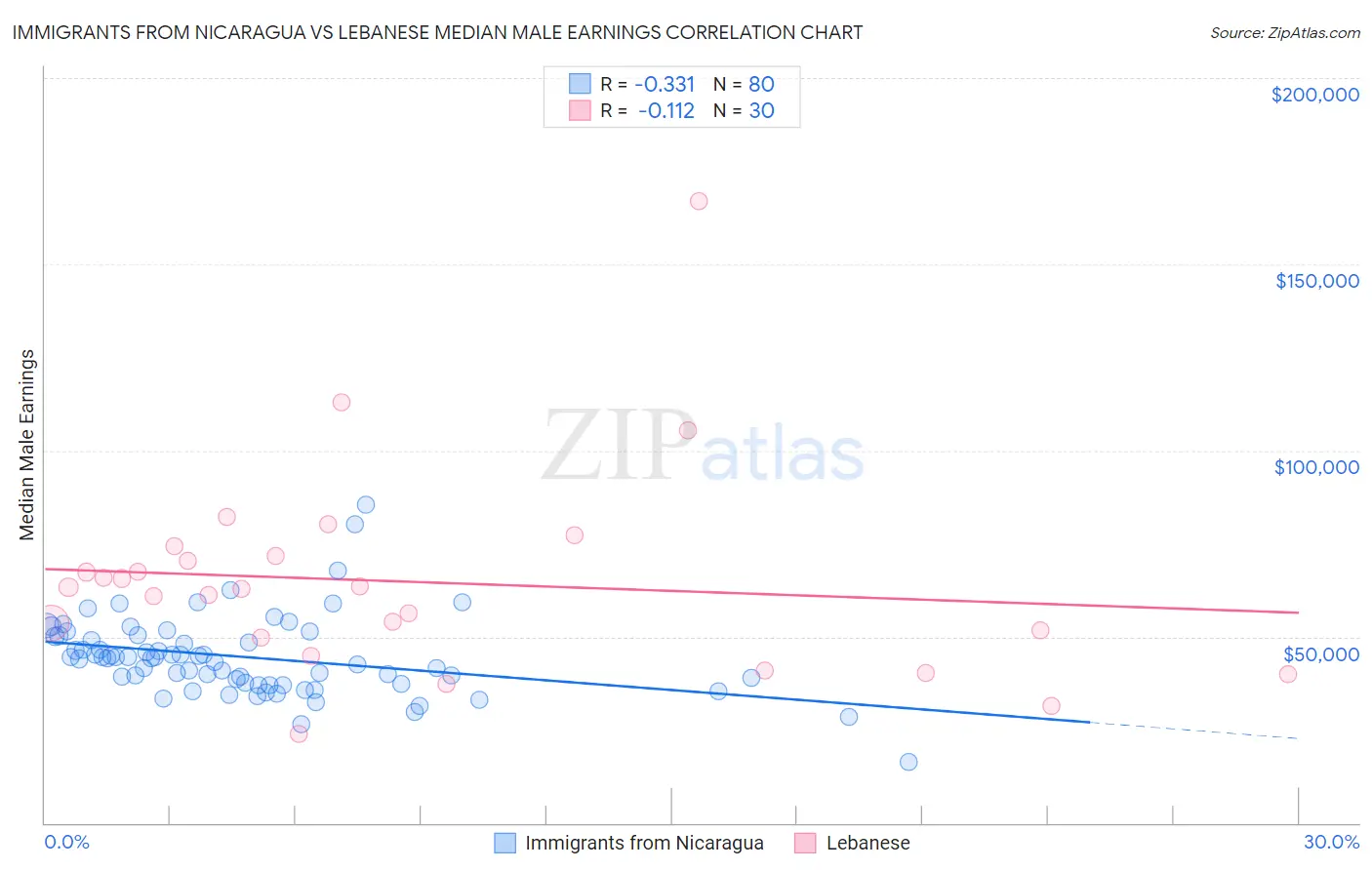 Immigrants from Nicaragua vs Lebanese Median Male Earnings