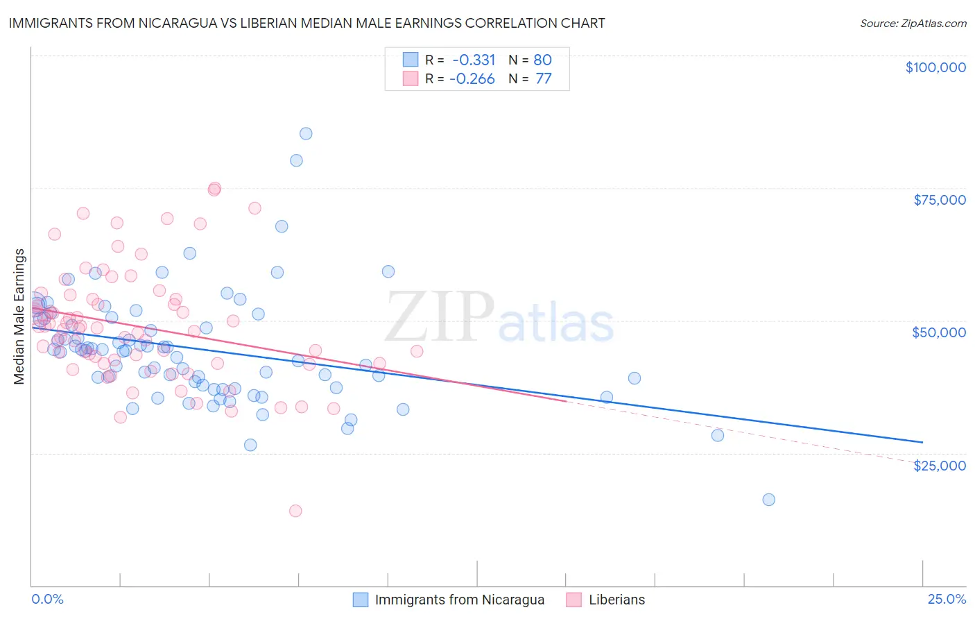 Immigrants from Nicaragua vs Liberian Median Male Earnings