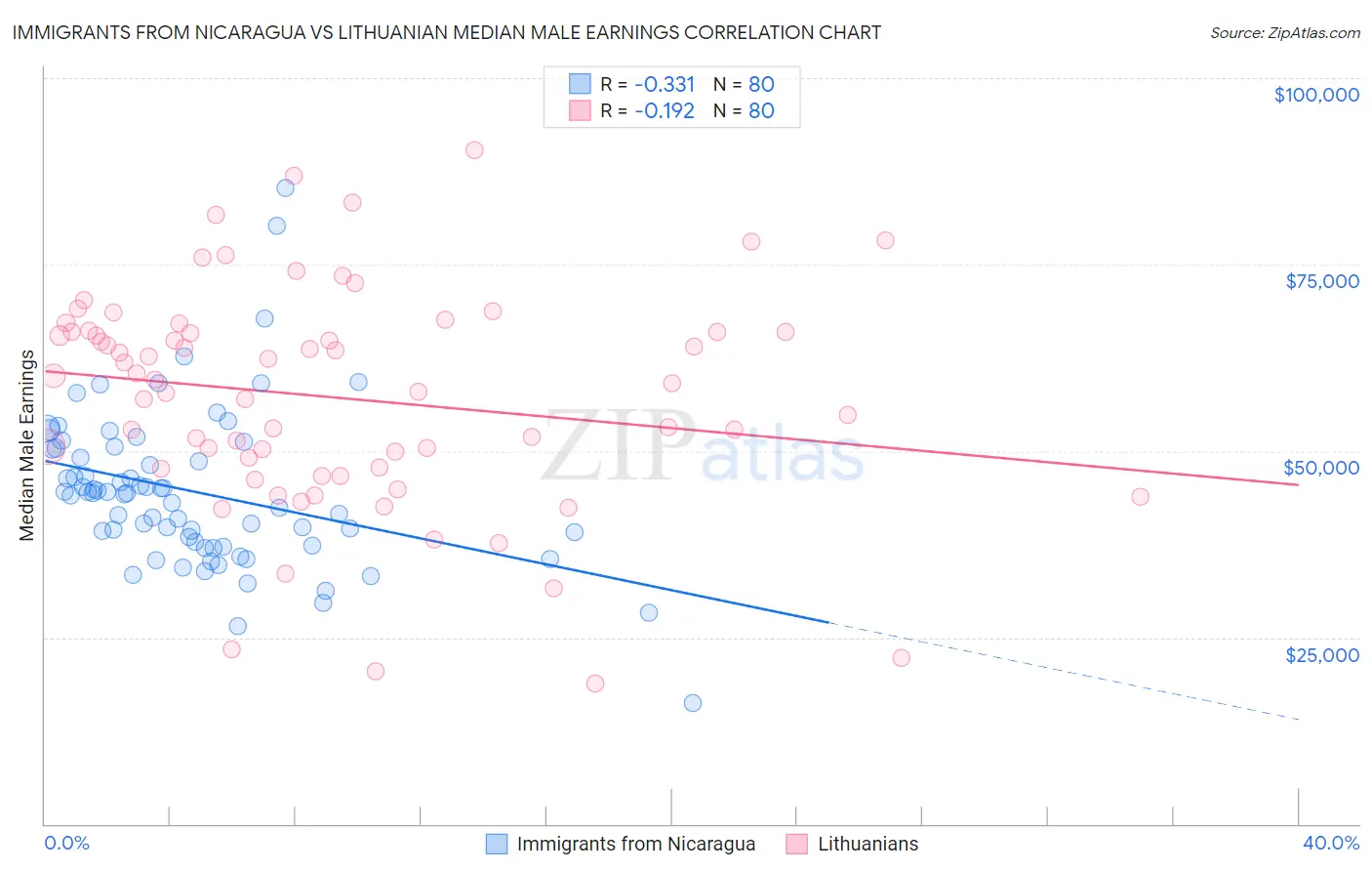 Immigrants from Nicaragua vs Lithuanian Median Male Earnings