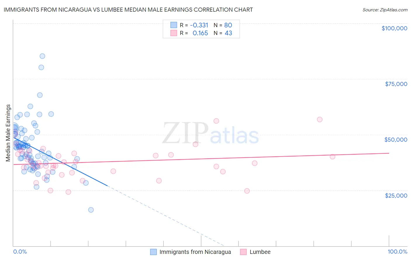 Immigrants from Nicaragua vs Lumbee Median Male Earnings