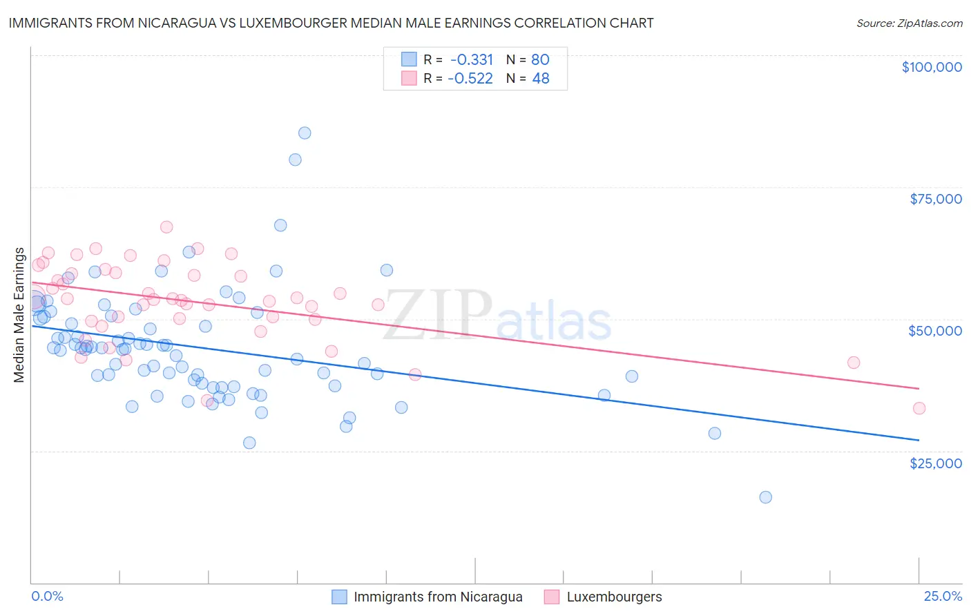 Immigrants from Nicaragua vs Luxembourger Median Male Earnings