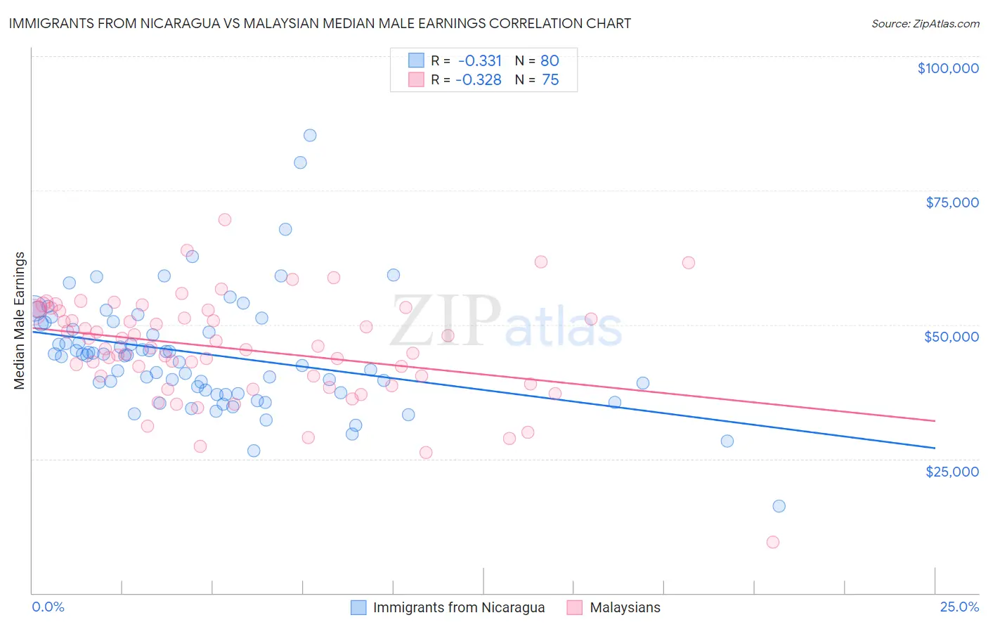 Immigrants from Nicaragua vs Malaysian Median Male Earnings