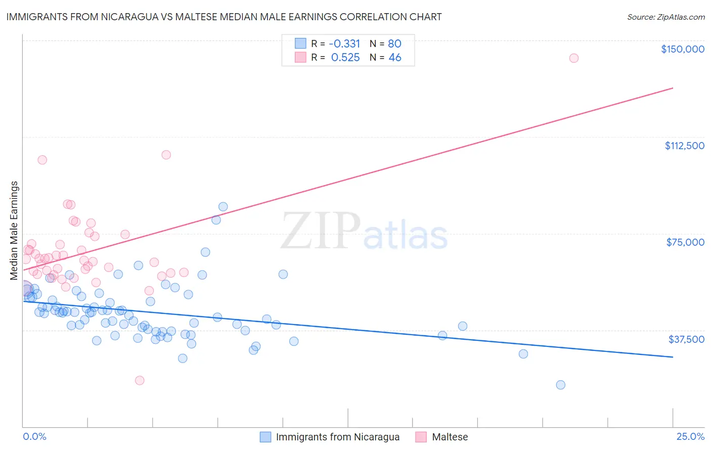 Immigrants from Nicaragua vs Maltese Median Male Earnings