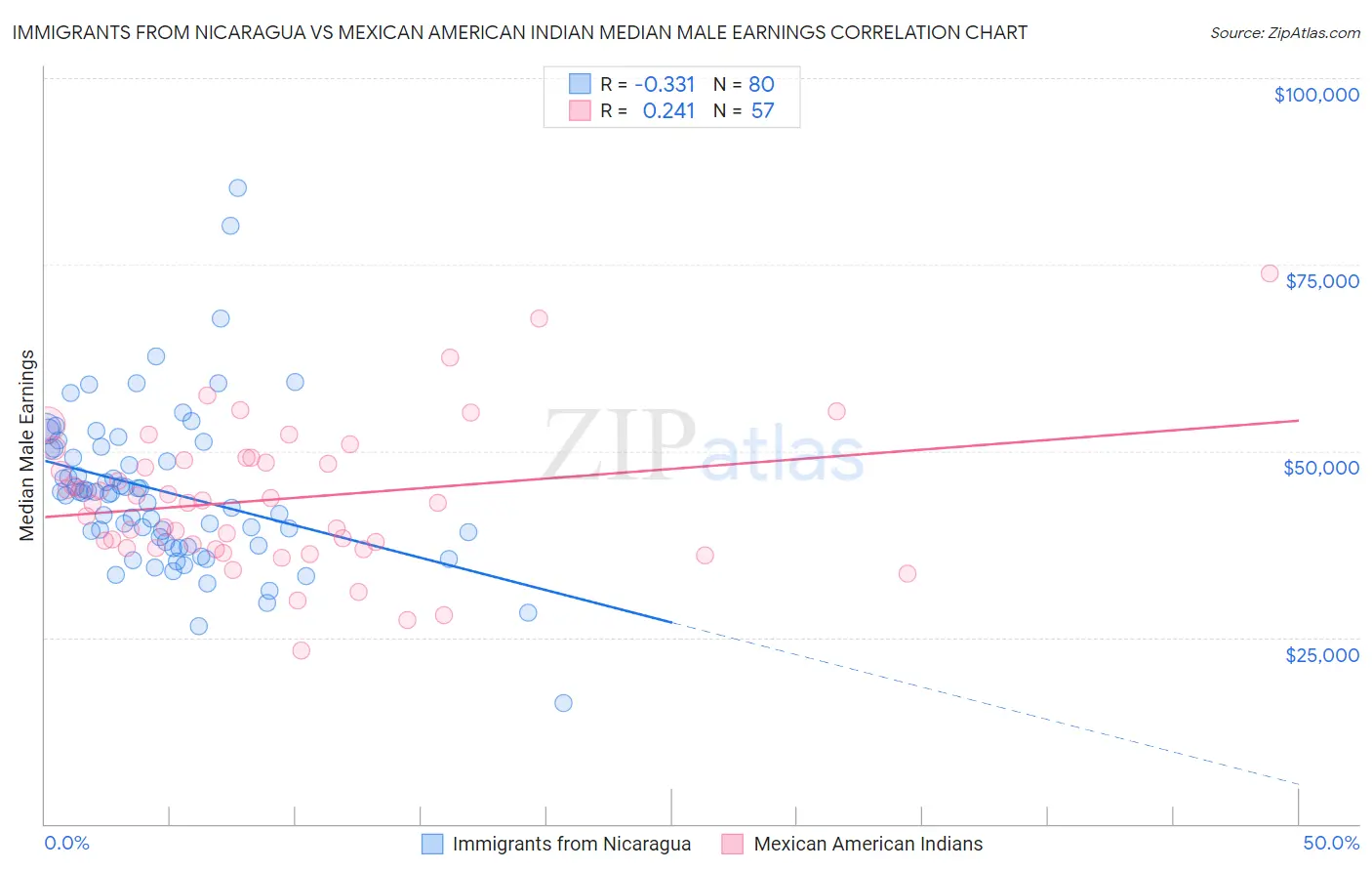 Immigrants from Nicaragua vs Mexican American Indian Median Male Earnings