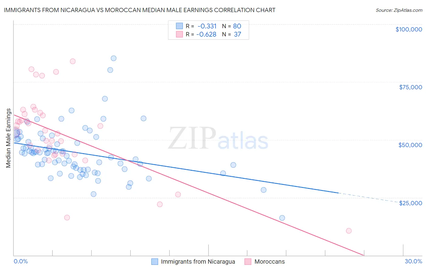 Immigrants from Nicaragua vs Moroccan Median Male Earnings
