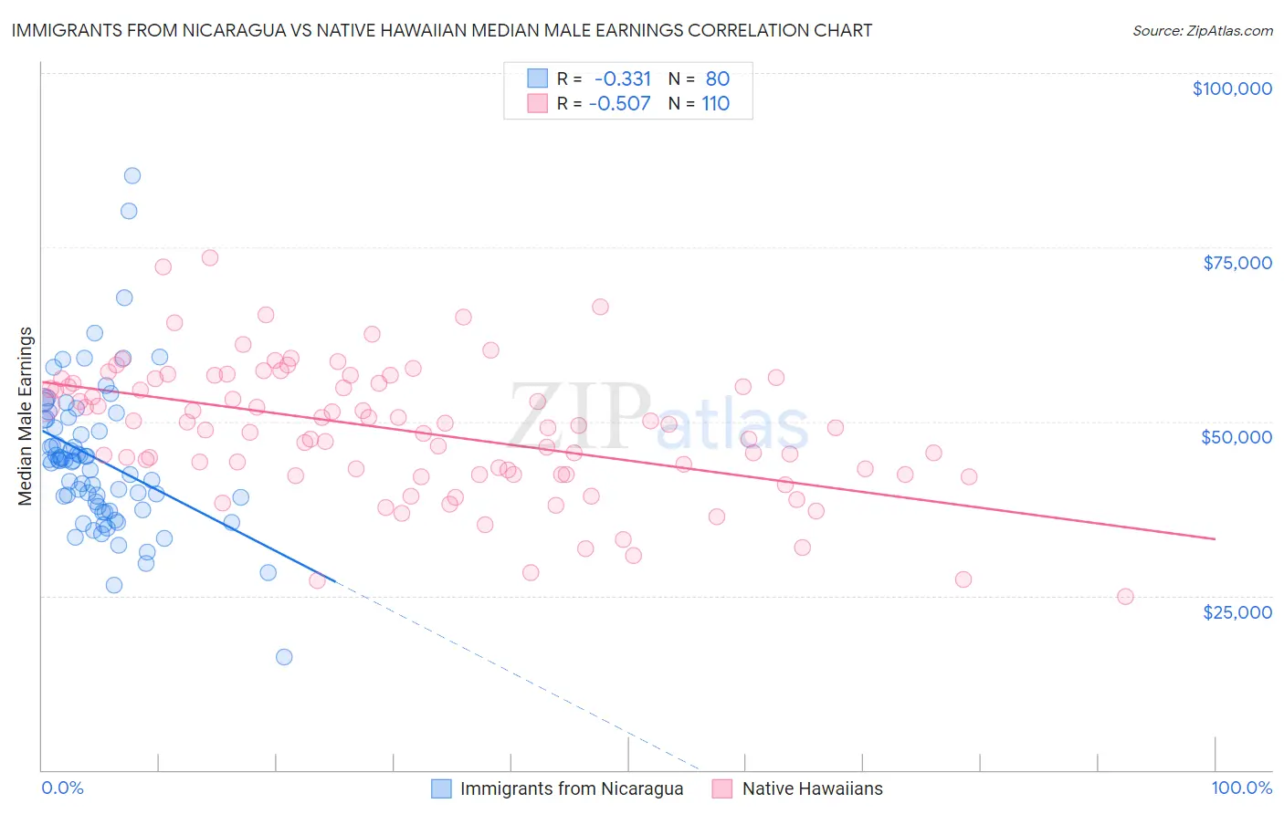 Immigrants from Nicaragua vs Native Hawaiian Median Male Earnings