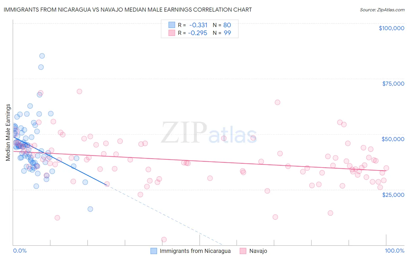 Immigrants from Nicaragua vs Navajo Median Male Earnings