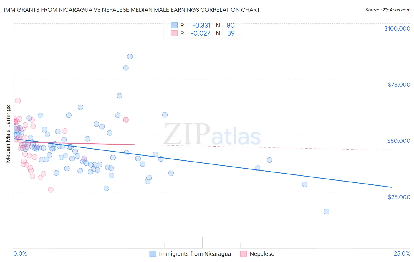 Immigrants from Nicaragua vs Nepalese Median Male Earnings