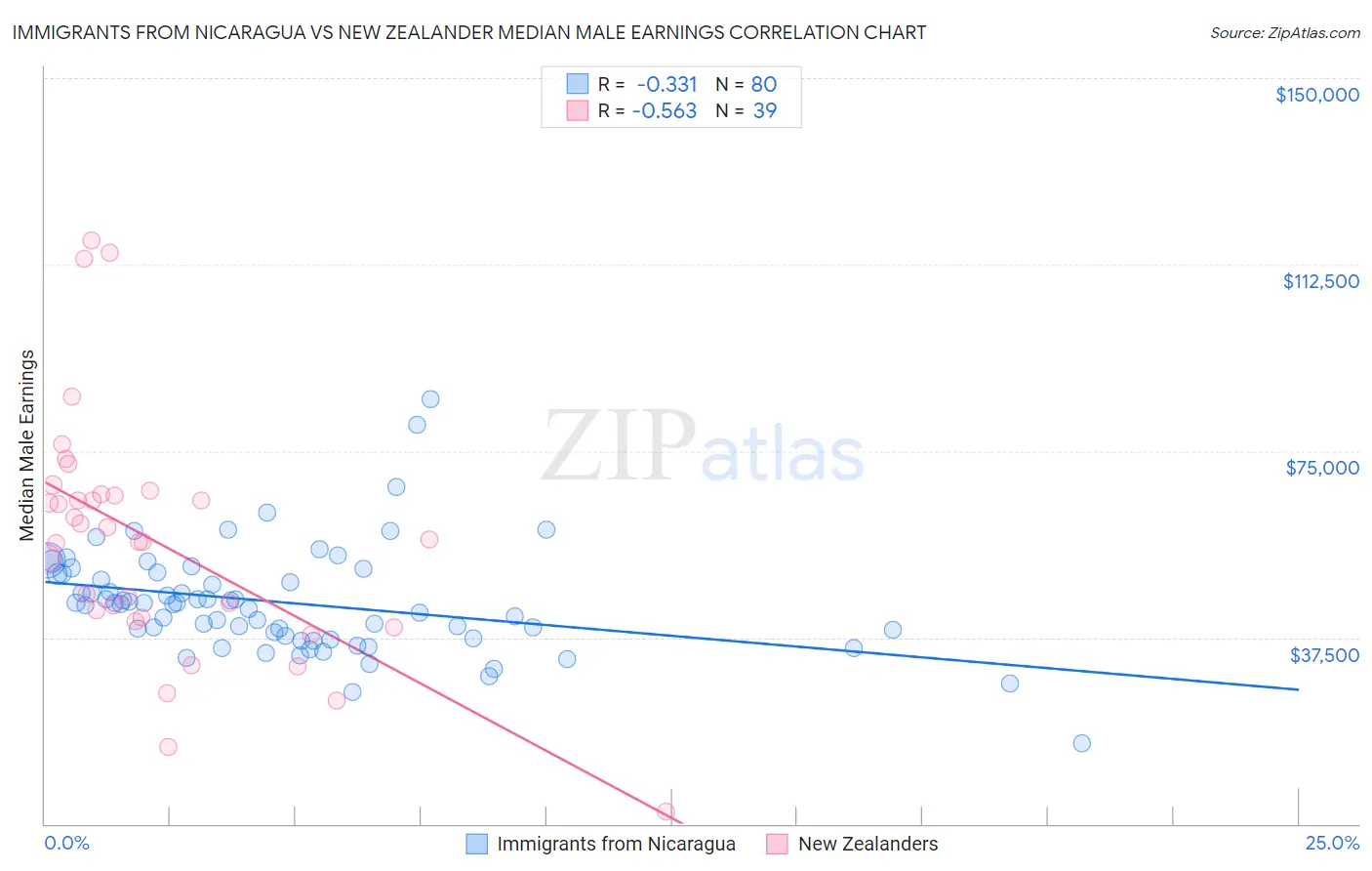 Immigrants from Nicaragua vs New Zealander Median Male Earnings