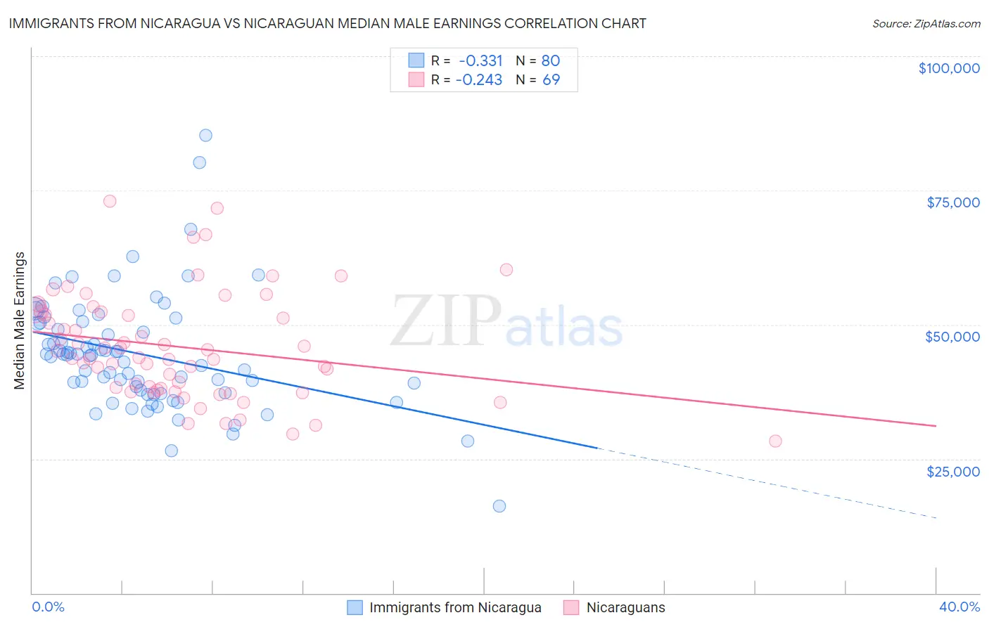 Immigrants from Nicaragua vs Nicaraguan Median Male Earnings