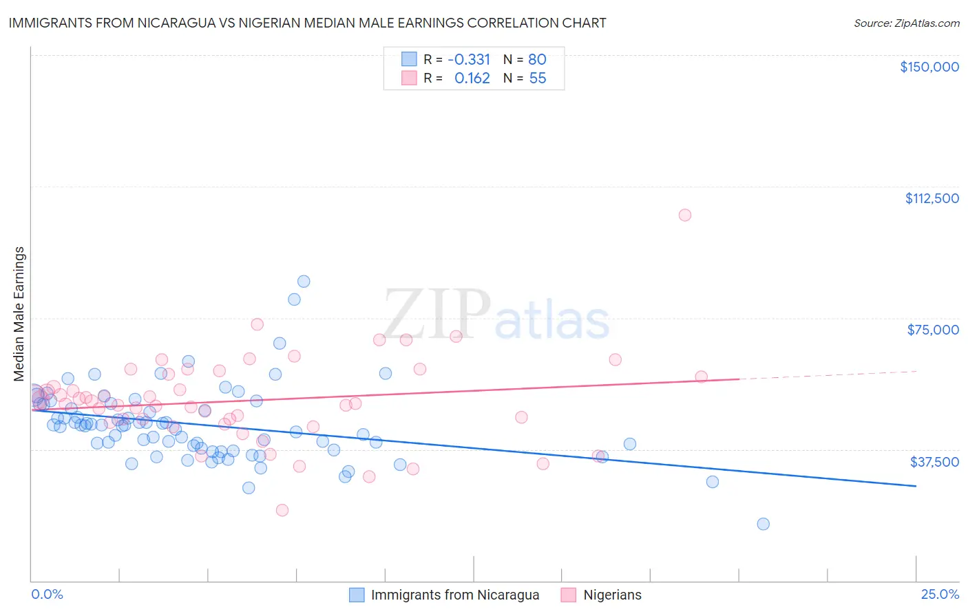 Immigrants from Nicaragua vs Nigerian Median Male Earnings