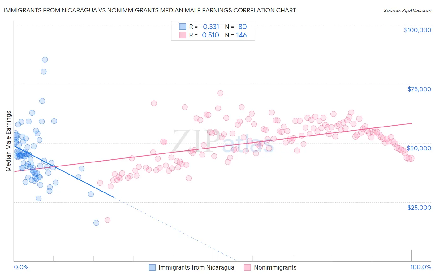 Immigrants from Nicaragua vs Nonimmigrants Median Male Earnings