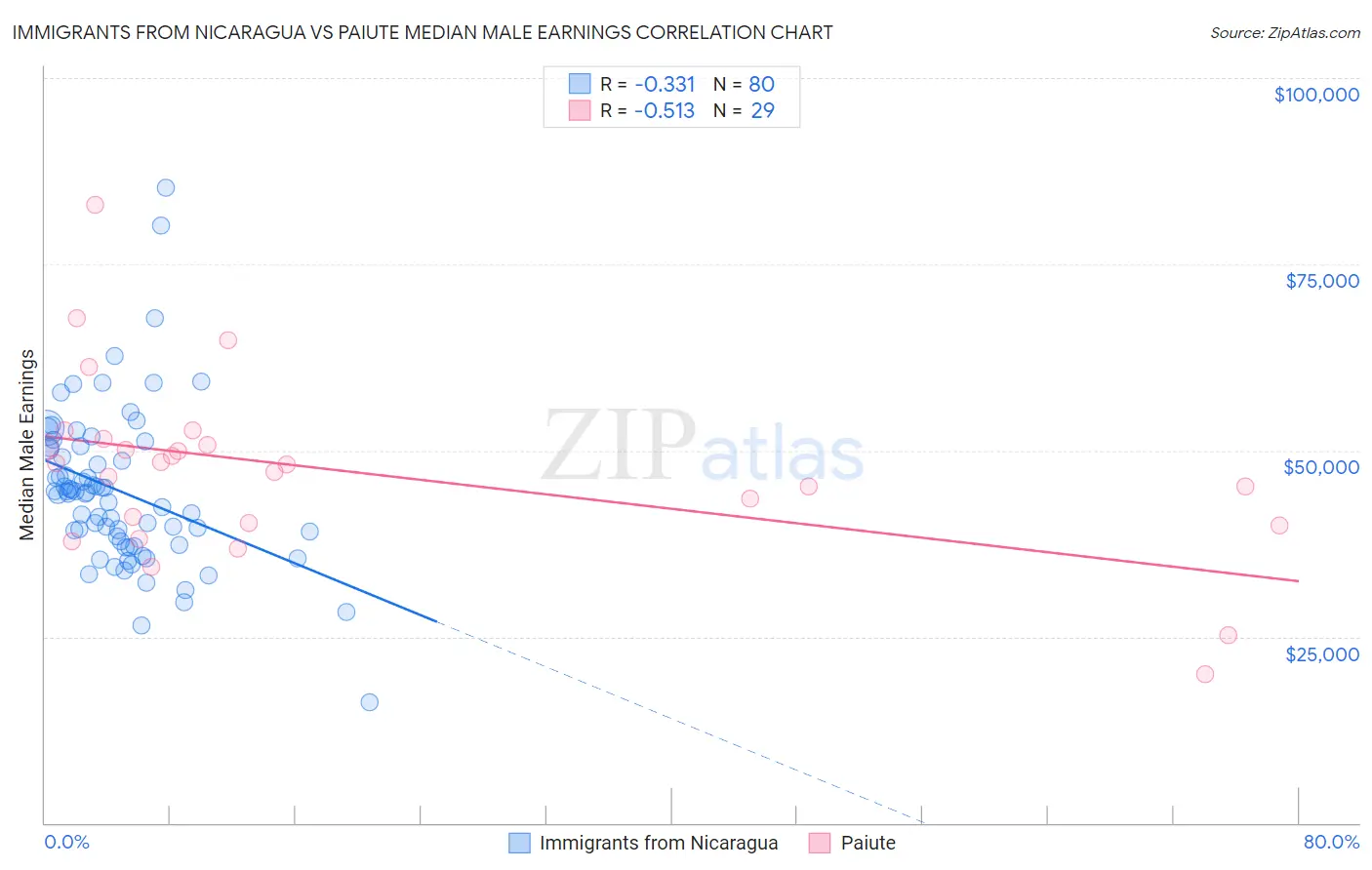 Immigrants from Nicaragua vs Paiute Median Male Earnings