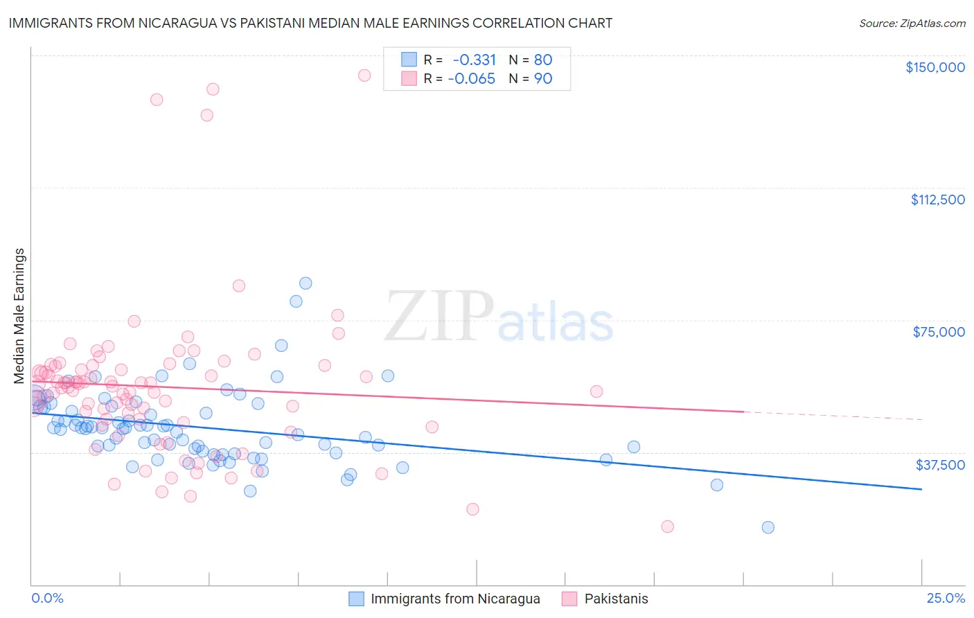 Immigrants from Nicaragua vs Pakistani Median Male Earnings