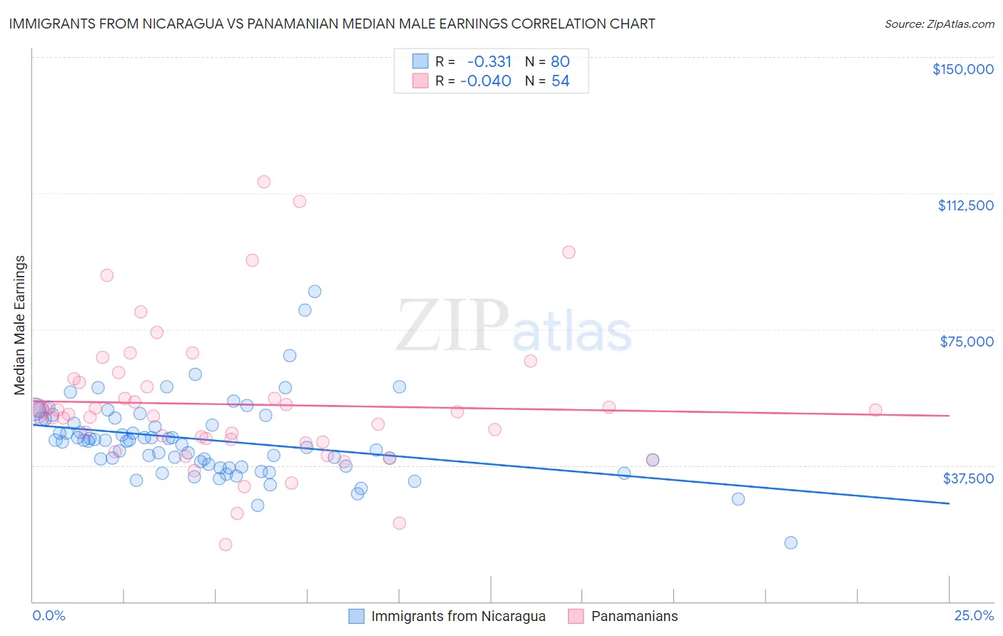 Immigrants from Nicaragua vs Panamanian Median Male Earnings